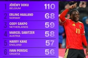 世欧预对方禁区触球榜:多库断崖领跑,哈兰德、加克波、凯恩在列